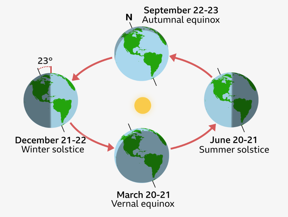 What Is the Autumn Equinox? Mabon, Harvest Traditions & the Changing Season